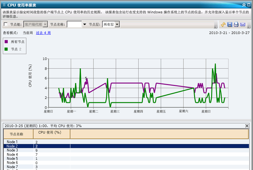 CPU 使用率报表 - 深入