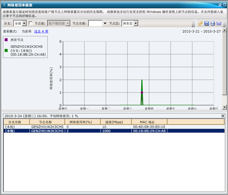 网络使用率报表 - 深入报表