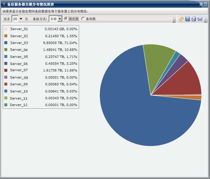 备份服务器负载分布情况报表 - 饼形图