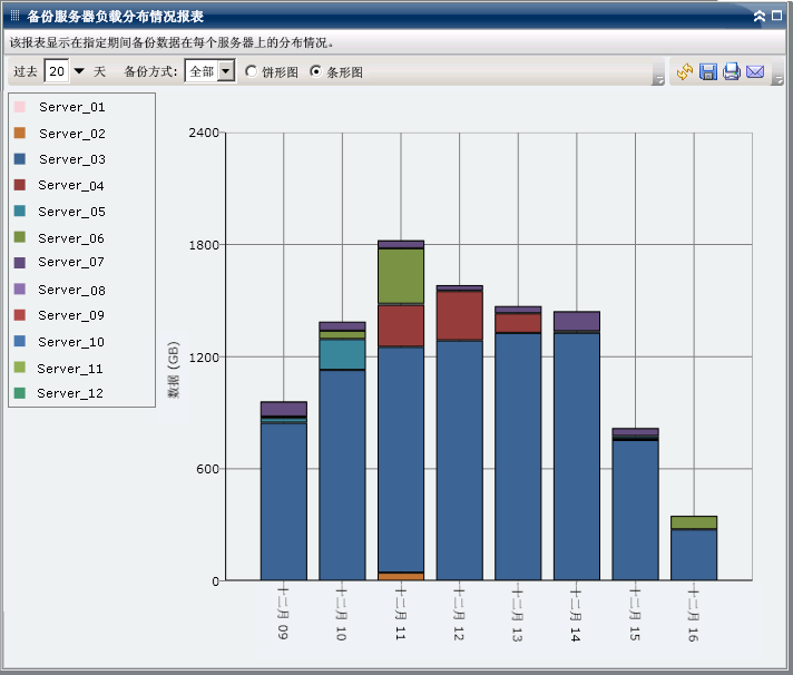 备份服务器负载分布情况报表 - 条形图