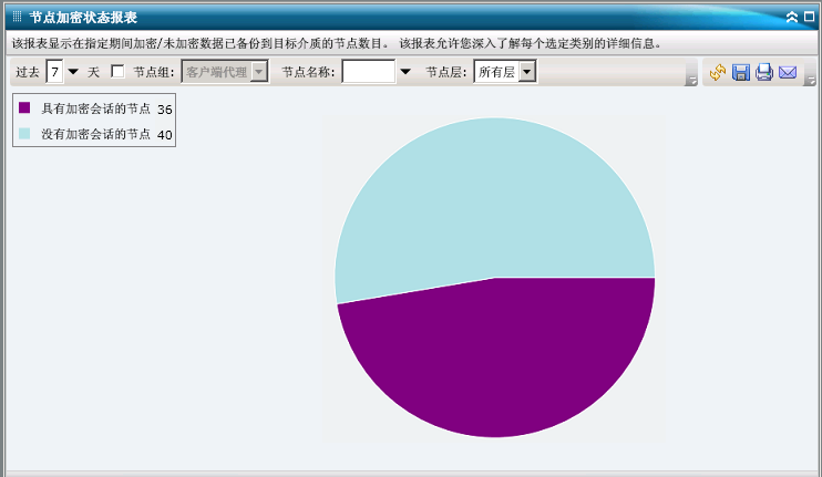 节点加密状态报表 - 深入饼形图