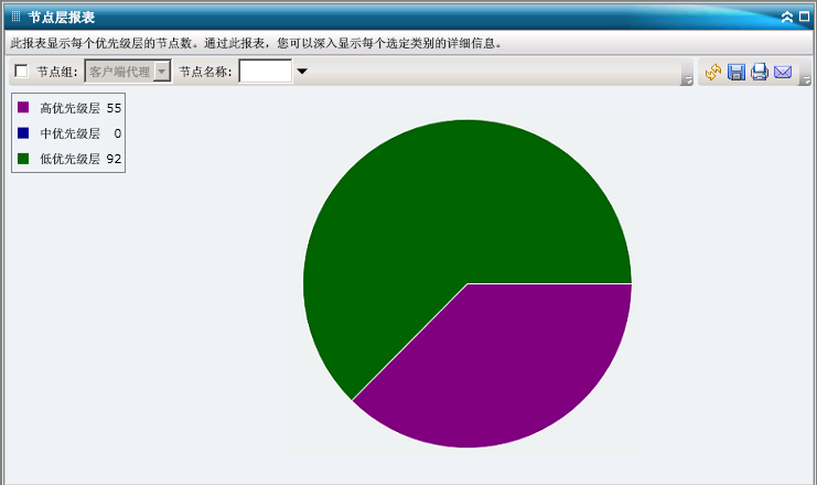 节点层报表 - 摘要饼形图