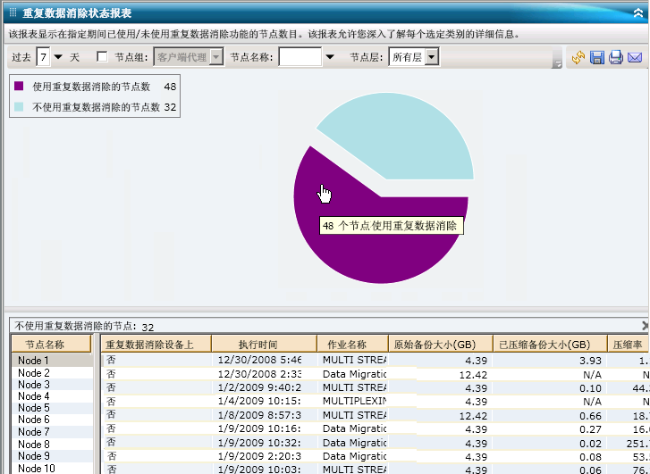 重复数据消除受益估计报表 - 深入报表