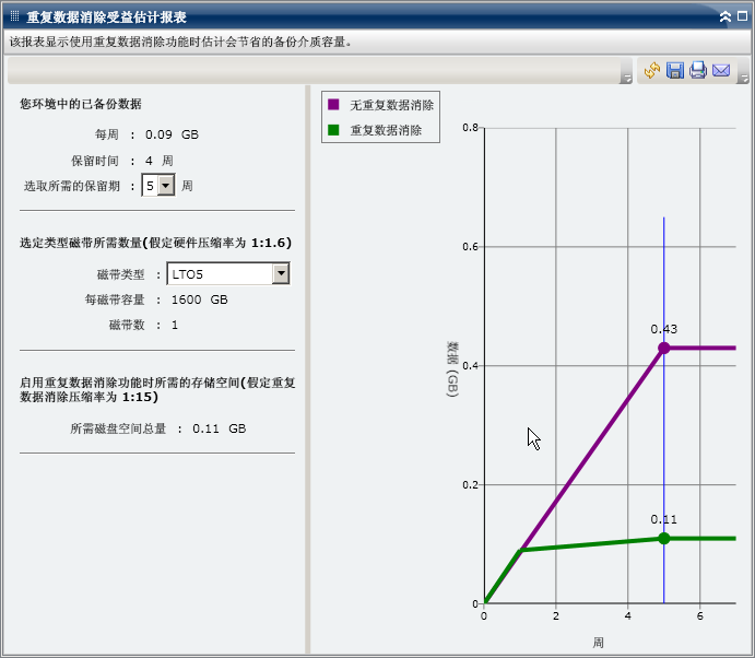 重复数据消除受益估计报表 - 条形图摘要