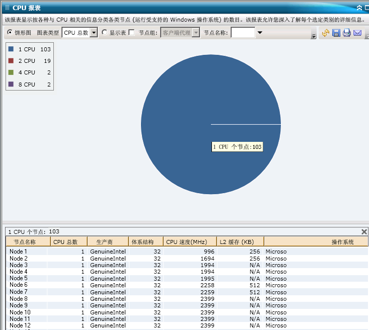 CPU 报表 - 深入饼形图