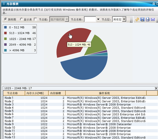 内存报表 - 深入饼形图