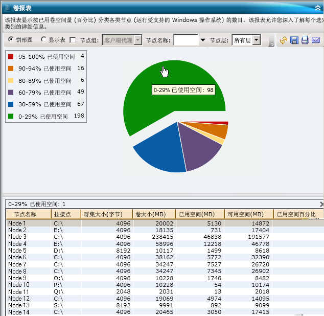 卷报表 - 深入饼形图
