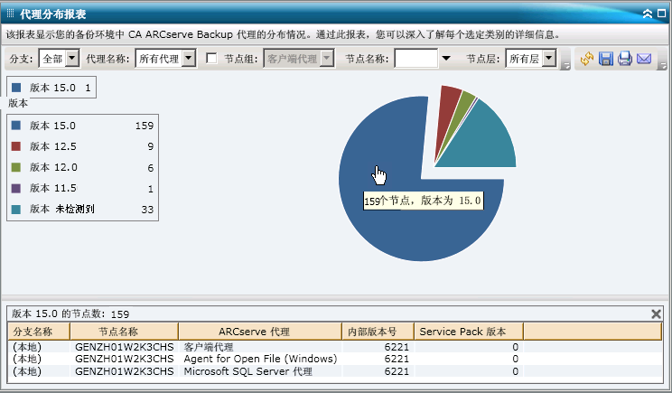 代理分布报表 - 深入饼形图