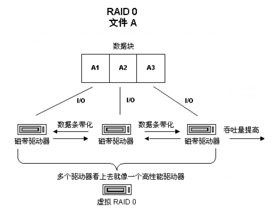 进度图:RAID 0 的工作原理。