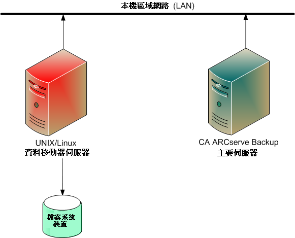 架構圖表:含本機檔案系統裝置的資料移動器伺服器