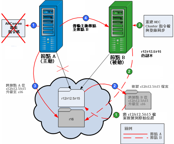 流程圖:在 NEC 叢集環境中升級 CA ARCserve Backup。