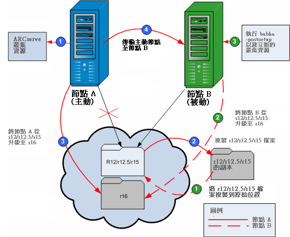 圖表:在 MSCS 環境中安裝 CA ARCserve Backup。