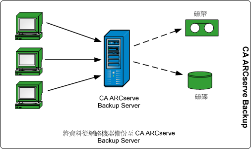 架構圖:ARCserve 資料流
