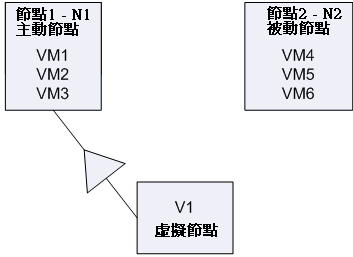 架構圖：安裝在叢集感知環境中的虛擬機器。