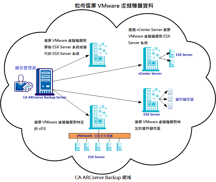 復原 VMware 虛擬機器資料