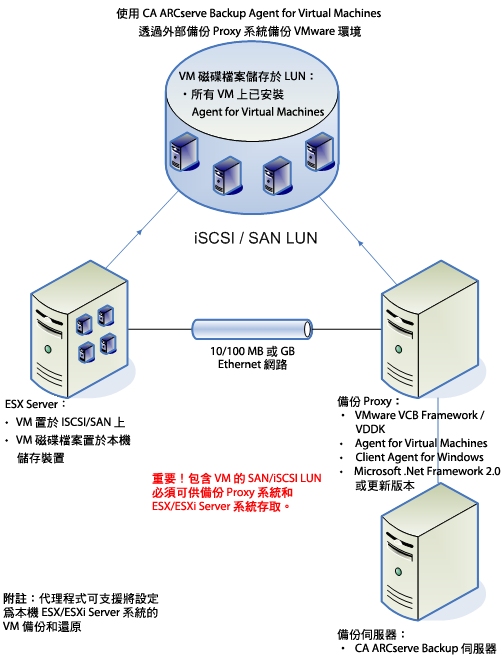 架構圖：ESX 伺服器系統。