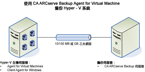 架構圖：Hyper-V 系統