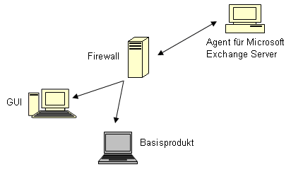 Architekturdiagramm: Agent für Microsoft Exchange Server, der mit ARCserve über eine Firewall kommuniziert.
