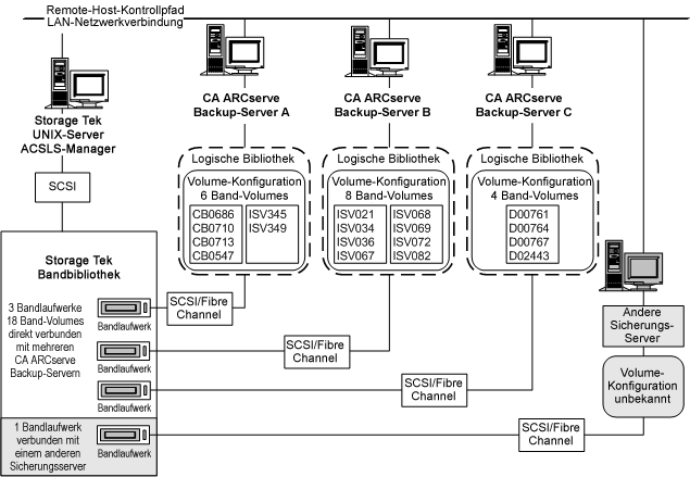 Abbildung einer überschneidungsfreien Menge von Band-Volumes zur Festlegung der logischen Bibliothek eines CA ARCserve Backup-Servers