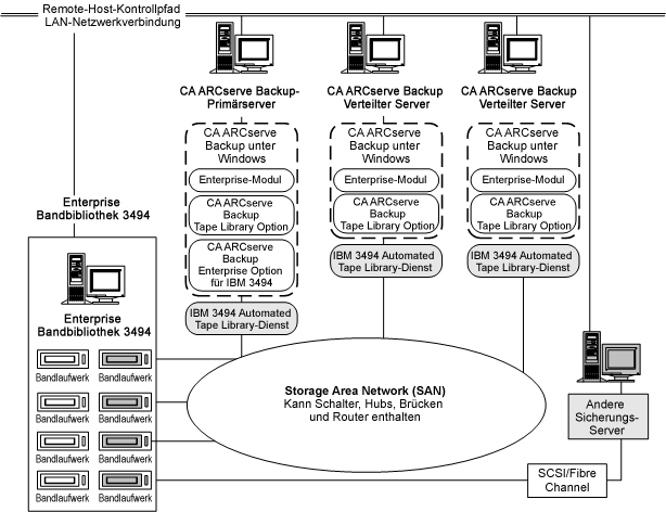 Abbildung der Architektur der Option in einem SAN sowie der Kommunikationsschnittstelle zwischen dem SAN und der Enterprise Tape Library 3494