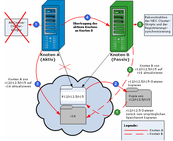 Prozessdiagramm: Aktualisieren Sie CA ARCserve Backup in einer NEC-Cluster-Umgebung.