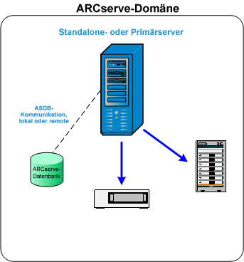 Architekturdiagramm: ARCserve-Primärserver oder Standalone-Server.