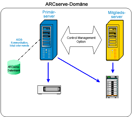 Architekturdiagramm: Eine CA ARCserve Backup-Domäne mit einer lokalen oder Remote-Datenbank.