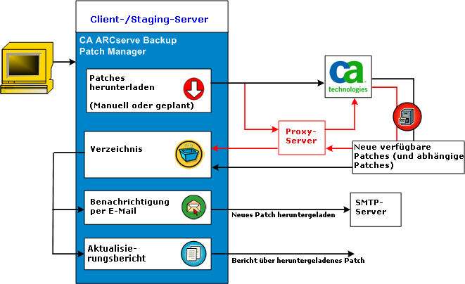 Ablauf des Patch-Downloads