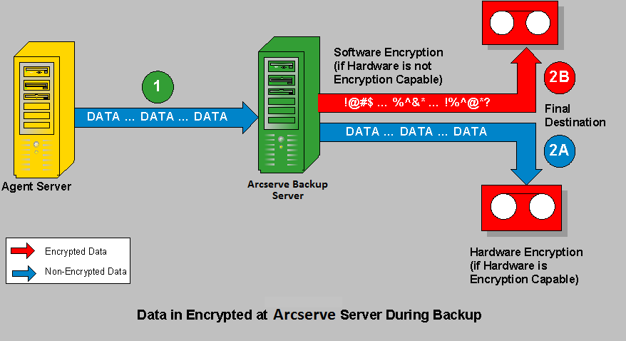 Flow diagram - Server Encryption