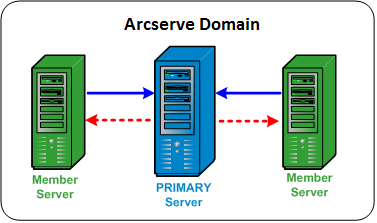 Architecture diagram: ARCserve domain containing a primary server that manages two member servers.