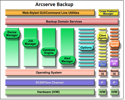 Architecture diagram of CA ARCserve Backup components