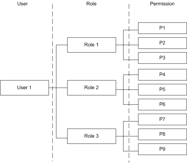 Structure diagram - User roles and permissions