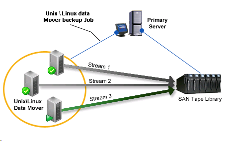 Architecture Diagram: Backing up data to shared tape library.