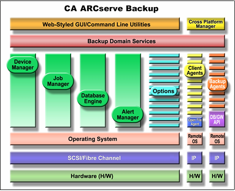 Architecture diagram of CA ARCserve Backup components