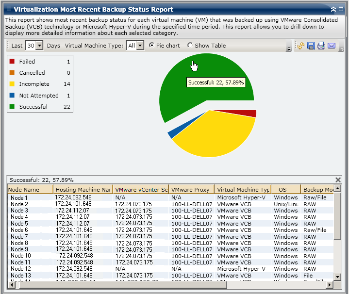 Virtualization Most Recent Backup Status Report - Drill Down Pie Chart