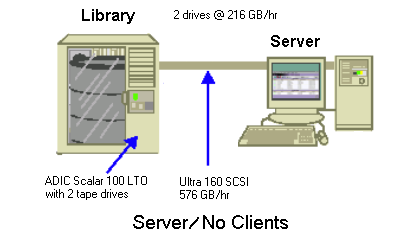 Architecture diagram: CA ARCserve Backup server communicating with a library.