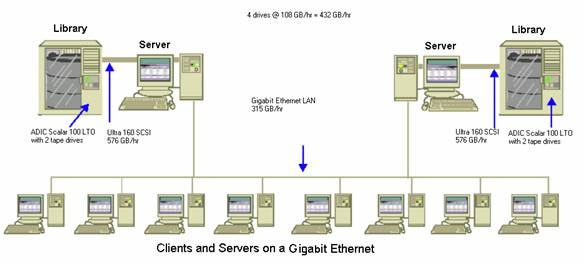 Architecture diagram: Clients and servers on a gigabit ethernet.