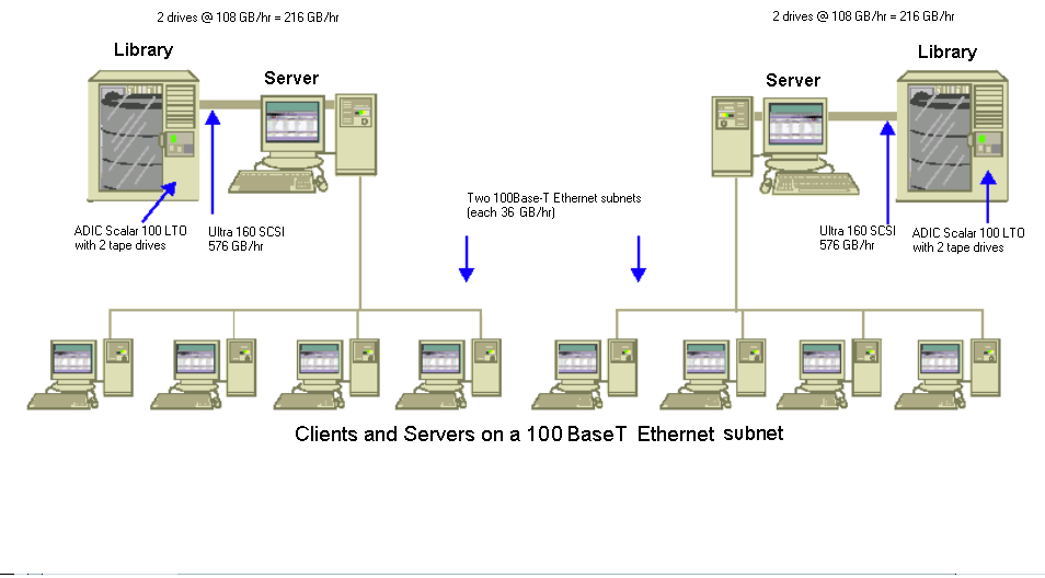 Architecture diagram: Clients and servers on a 100 BaseT ethernet subnet.