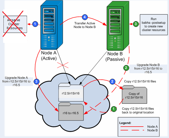 Diagram: Install CA ARCserve Backup in an MSCS environment.