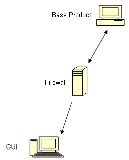 Architecture diagram: ARCserve Manager Console communicating with the ARCserve server component through a firewall.