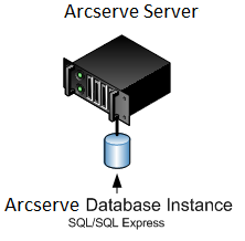 Architecture diagram: CA ARCserve Backup server (r12 and later releases) with an attached ARCserve database.