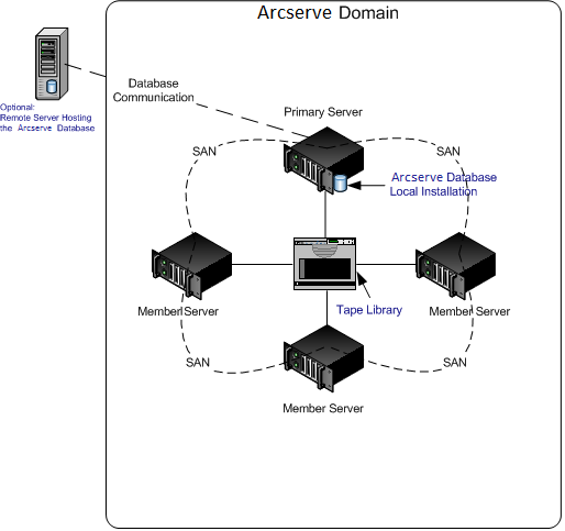 Architecture diagram: SAN implementation.