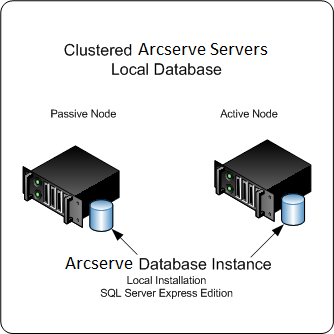 Architecture diagram: CA ARCserve Backup servers installed in a cluster environment with a locally installed ARCserve database.