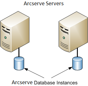 Architecture diagram: Two or more CA ARCserve Backup servers (r11.5 and prior releases) with exclusive ARCserve databases.