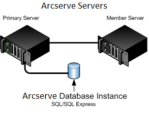 Architecture diagram: CA ARCserve Backup servers managed centrally with a remote or local attached ARCserve database.