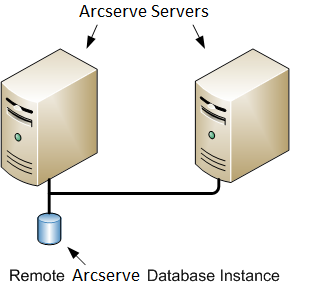 Architecture diagram: Multiple ARCserve servers (r11.5 and prior releases) sharing a remote ARCserve database.