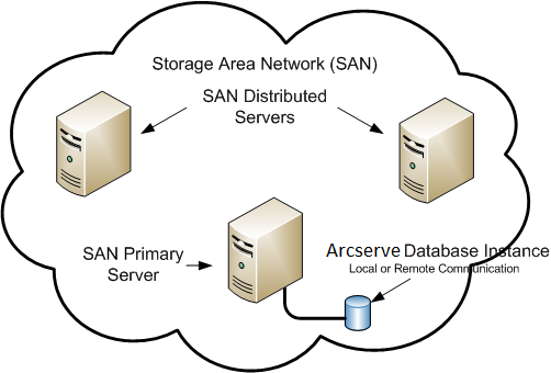Architecture diagram: SAN with a SAN primary server and SAN distributed servers.