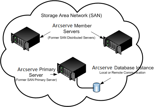 Architecture diagram: SAN with an ARCserve primary and member servers.