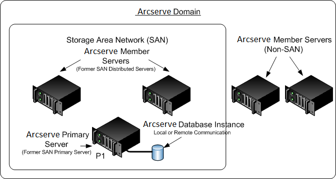 Architecture diagram: CA ARCserve Backup Domain with a primary server and member servers.