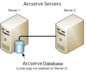 Architecture diagram: Two ARCserve servers sharing an ARCserve database.